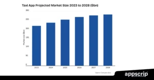 How Uber App Works - Taxi App Projected Market Size