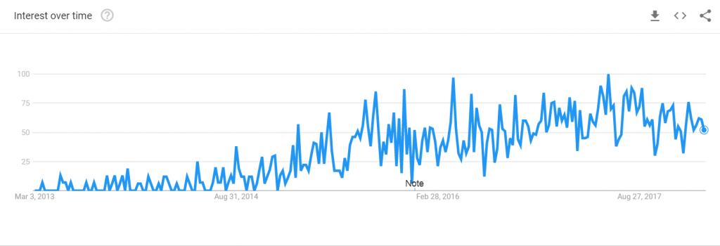 Uber for kids search query trends last 5 years
