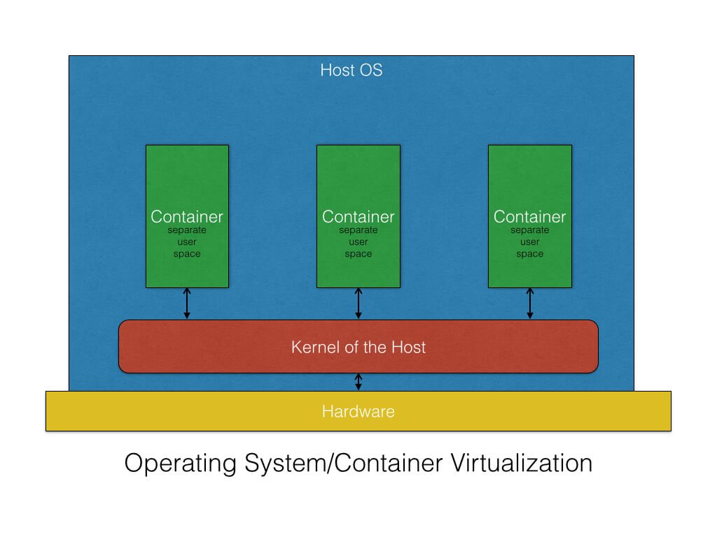 os container virtualization