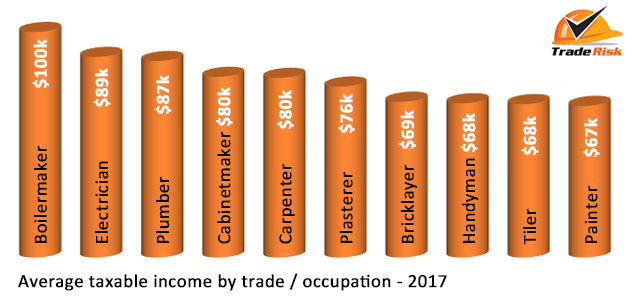 average income of tradie
