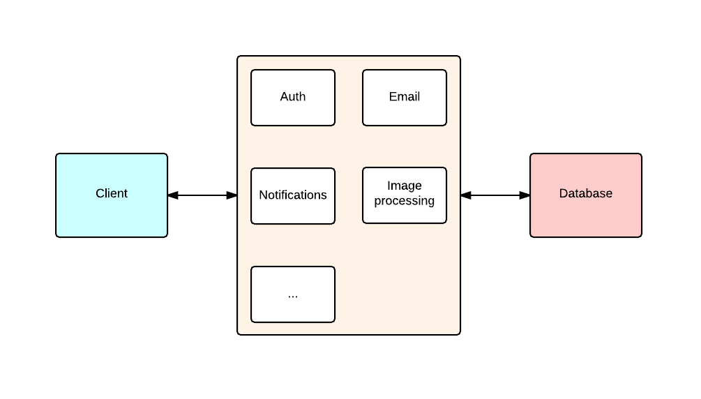 Monolithic approach - what is microservice architecture Appscrip blog