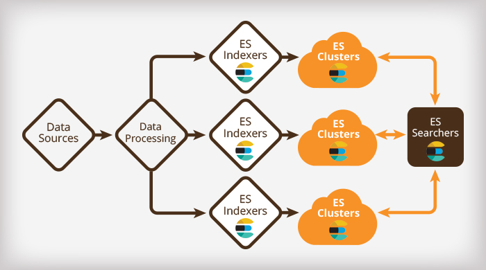 Elasticsearch Database During App Development