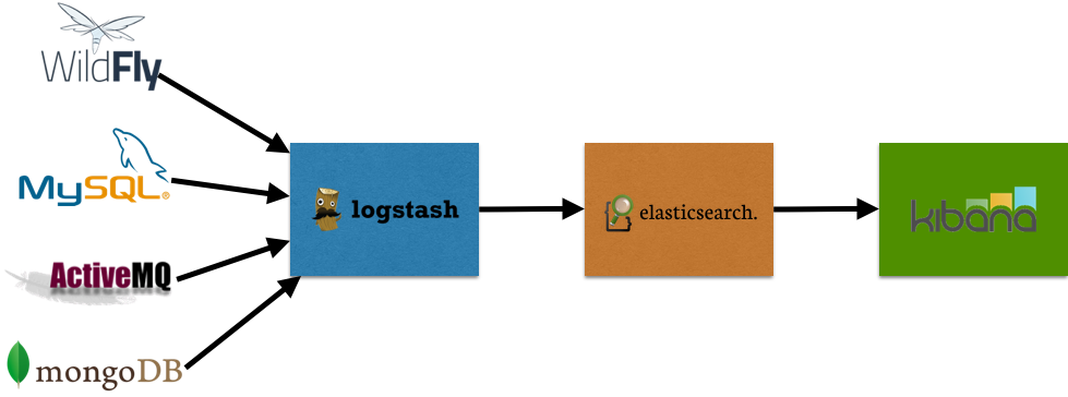 Elasticsearch Database During Mobile App Development
