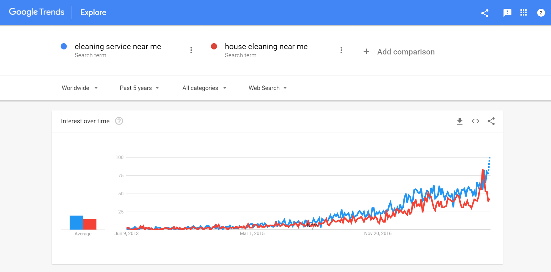 Uber for House Cleaning Market Trends