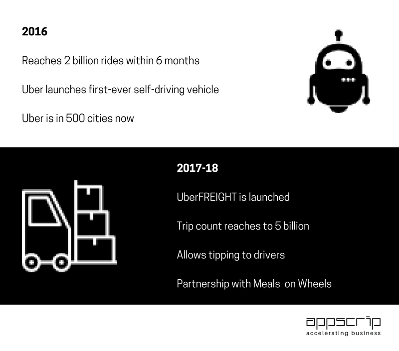 Uber Business Model