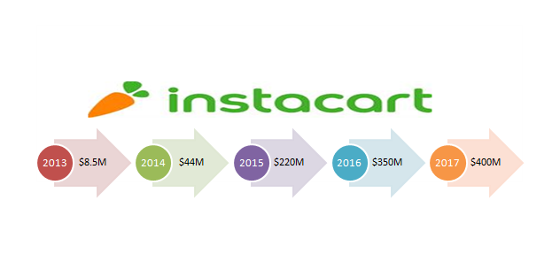 How does Instacart work? Business Model and Revenue Explained.