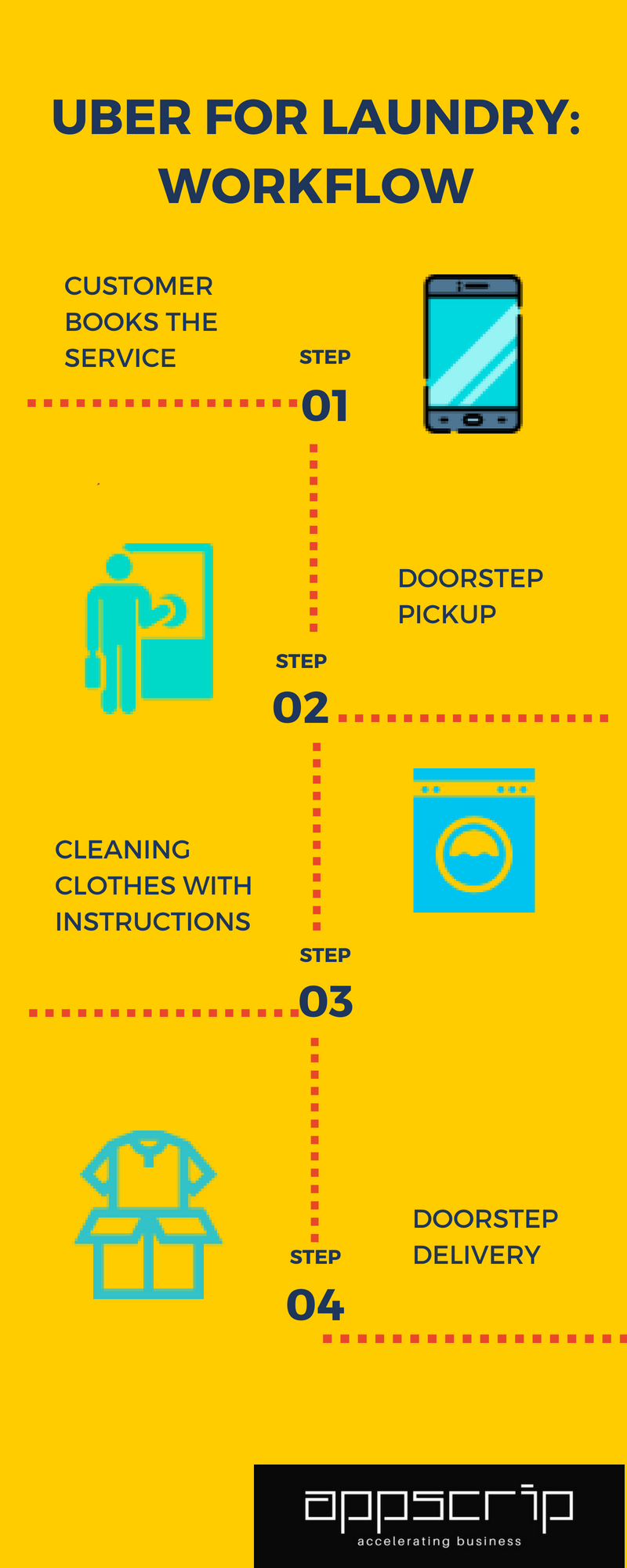 workflow, steps Uber for laundry: On-Demand Laundry Business Model