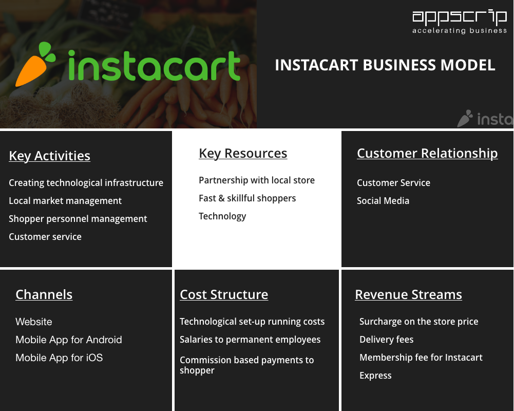 How does Instacart work? Business Model and Revenue Explained.