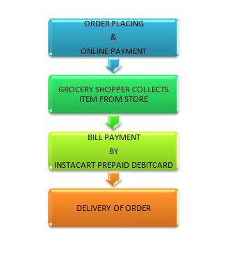 How does Instacart work? Business Model and Revenue Explained.