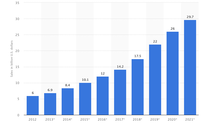 US online grocery statistics. Instacart Business Model and Revenue Explained.