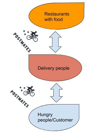 Postmates Business Model