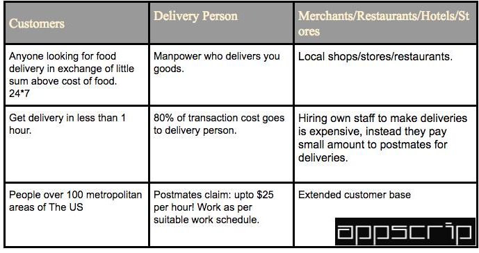 Postmates Business Model