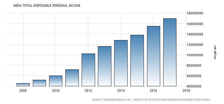 Total Disposable Personal Income- India