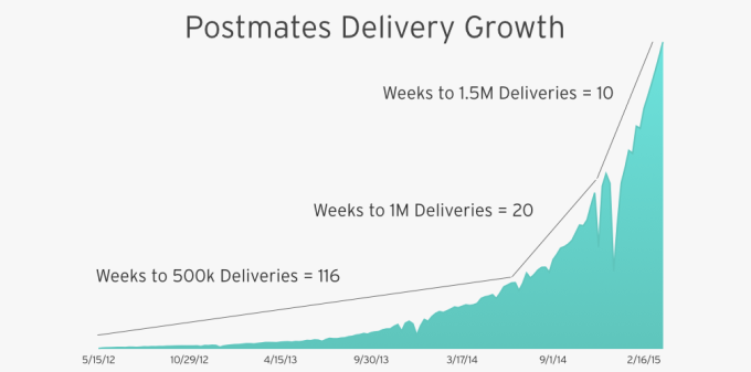 Postmates Business Model