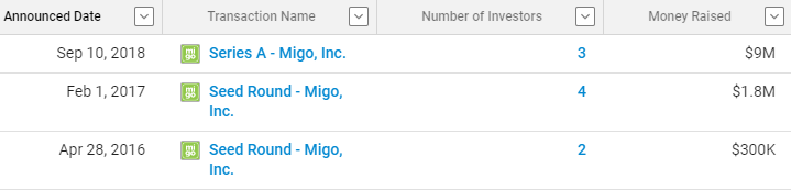 Migo on-demand ride sharing app - funding