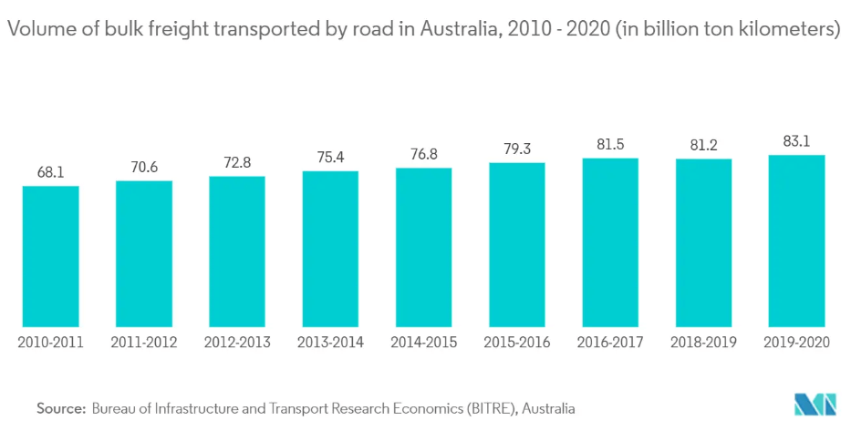 Starting A Trucking Business In Australia? 7 Trends You Should Know