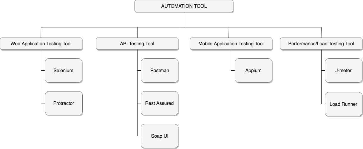 Mobile Application Testing