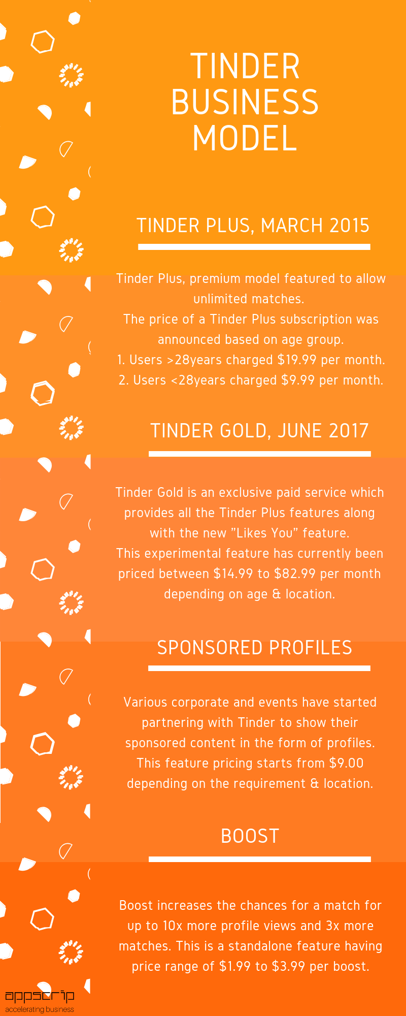 How Does Tinder Make Money? Tinder Business Model