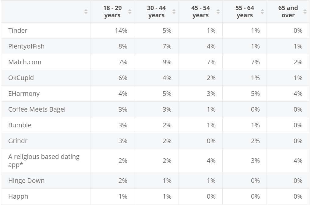 How Does Tinder Make Money? Demographic Popularity in US