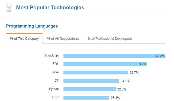 Blockchain programming languages