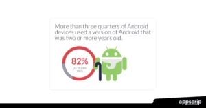 Security features - around 80% of android devices use a version that is more than 2 years old.