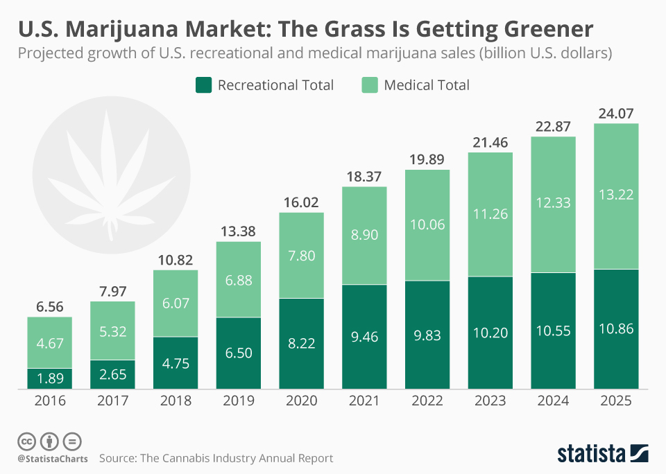 Top Cannabis Trends 2021