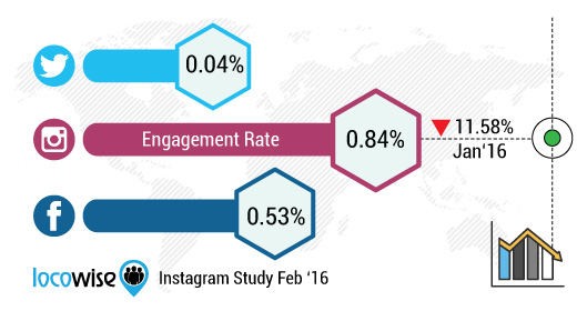 Instagram 2019 Ecommerce Tool | Instagram has maximum User engagements on social media