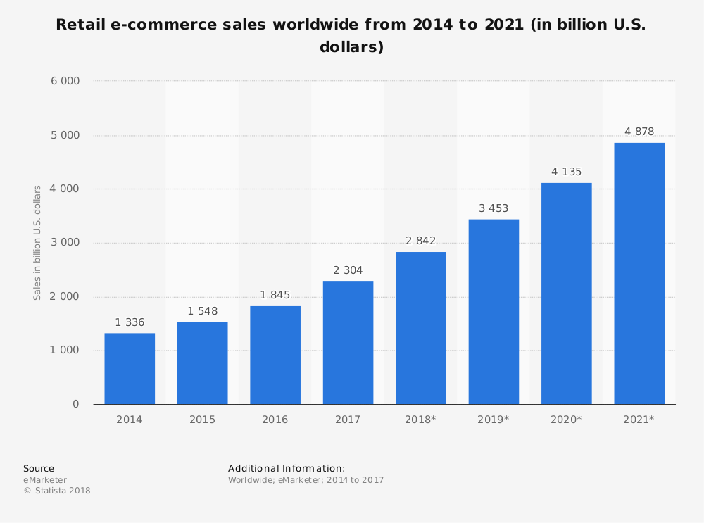 e-commerce trends