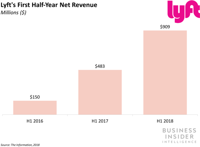 Uber vs Lyft