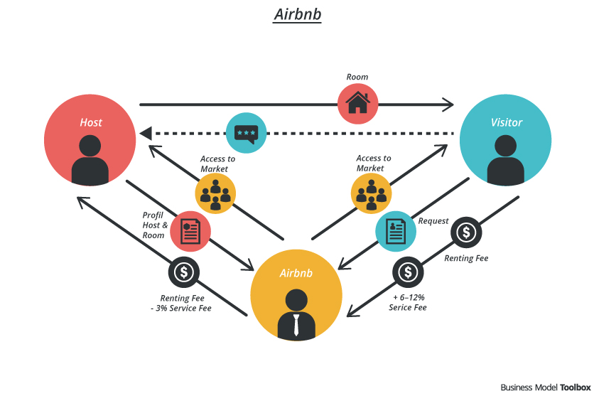 Sharing Space Economy | Airbnb Business Model
