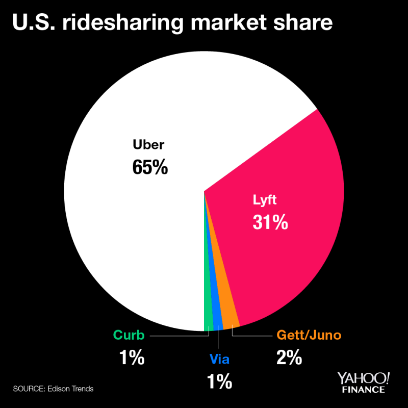 Uber vs Lyft