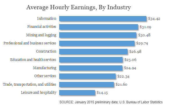 blue-collar jobs