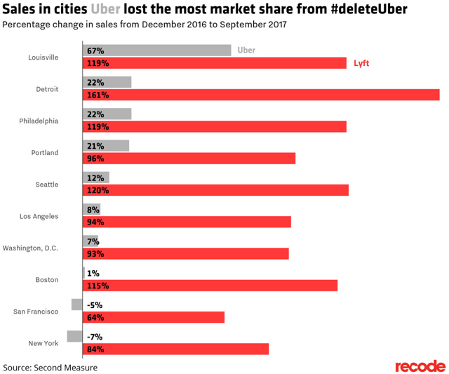 Uber vs Lyft