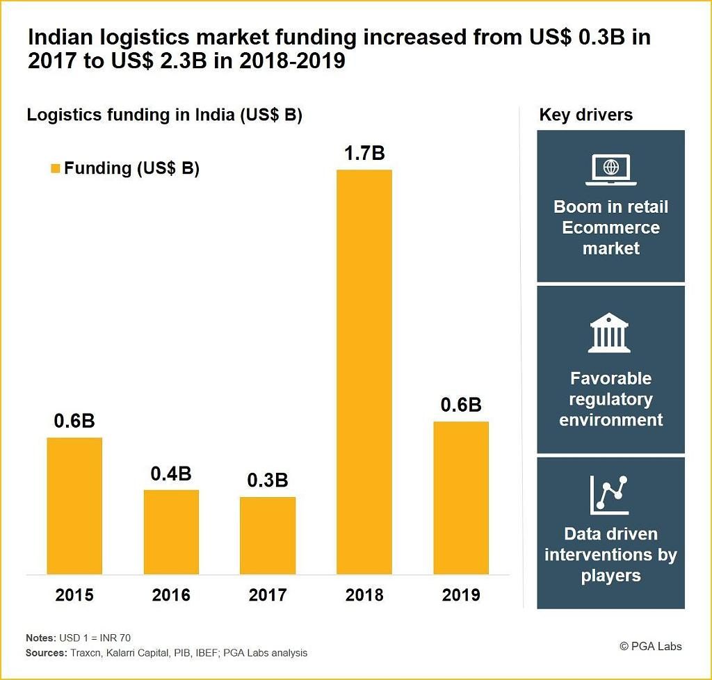 Logistics business in India in 2019