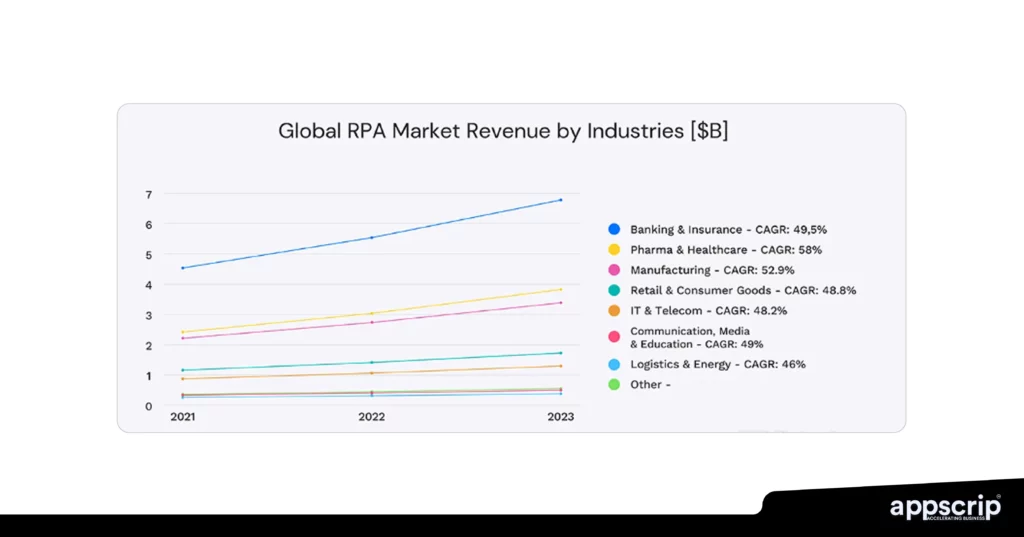 Best RPA Tools - Global RPA Market Revenue by industries