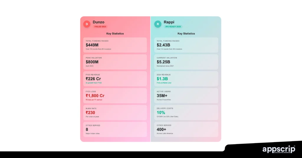 hyperlocal delivery services dunzo and rappi