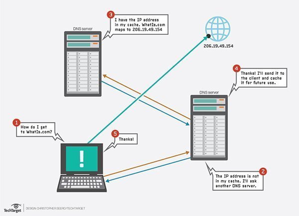 Web Application Architecture Basics