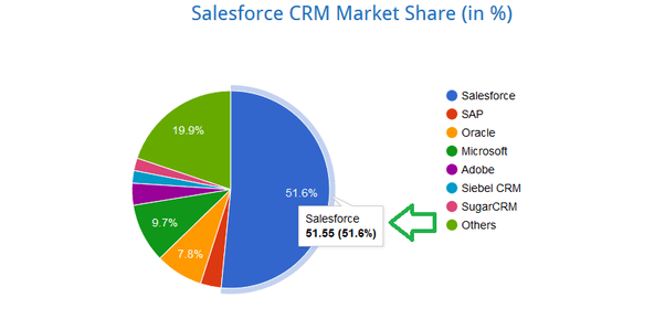 Salesforce CRM Integration