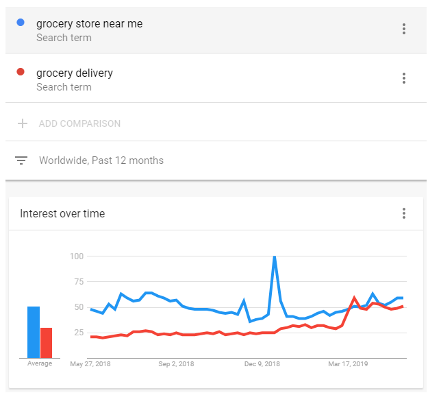 Grocery Delivery Market Trends Across Regions