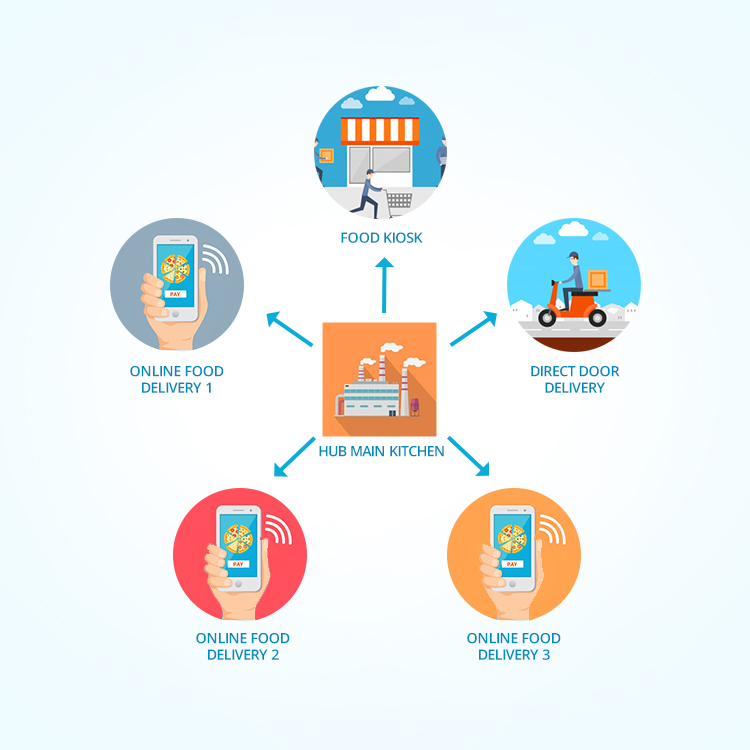 cloud kitchen business model