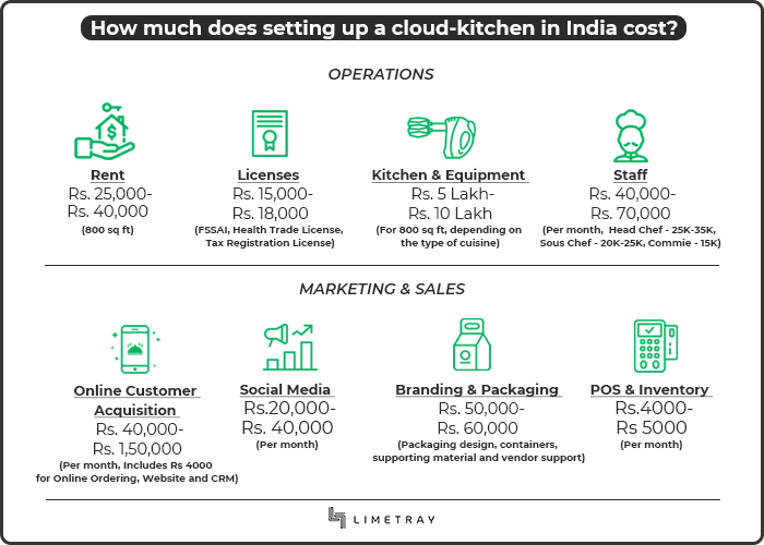 cost of setting up a cloud kitchen in India