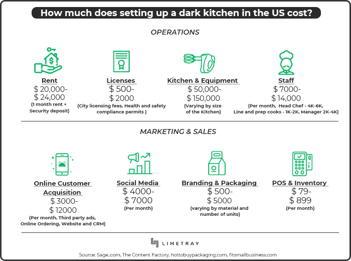 cost of setting up a cloud kitchen in USA