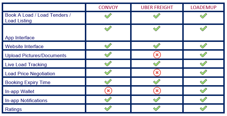 Convoy+Uber Freight = LoadEmUp+ Power Packed Truck Load Finder Software ...