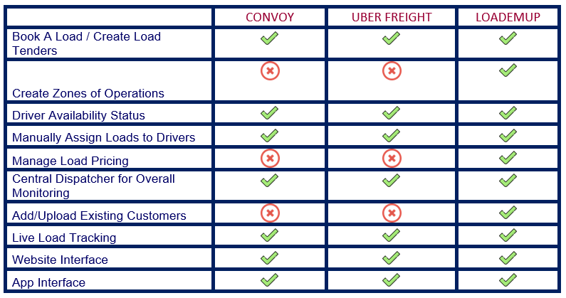 Truck Load Finder Software Solution