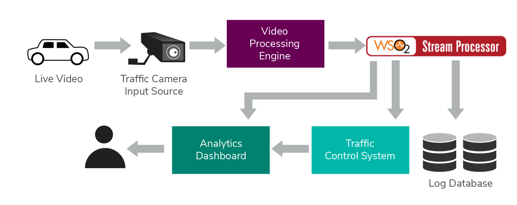 video analytics traffic control