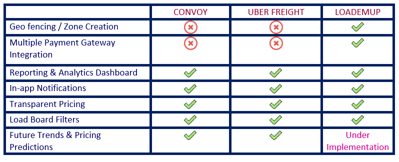 Truck Load Finder Software Solution