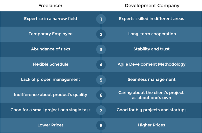freelancers vs development company 