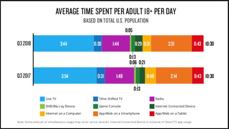 Average Time Spent On Net