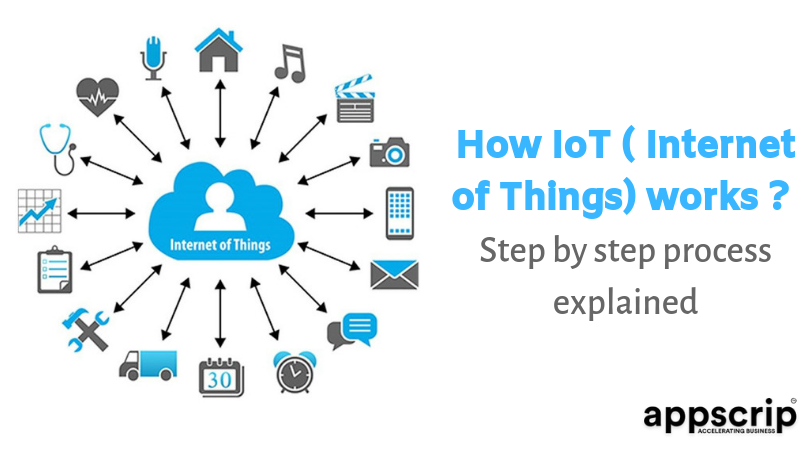 How IoT ( Internet of Things) works _ Step by step process explained