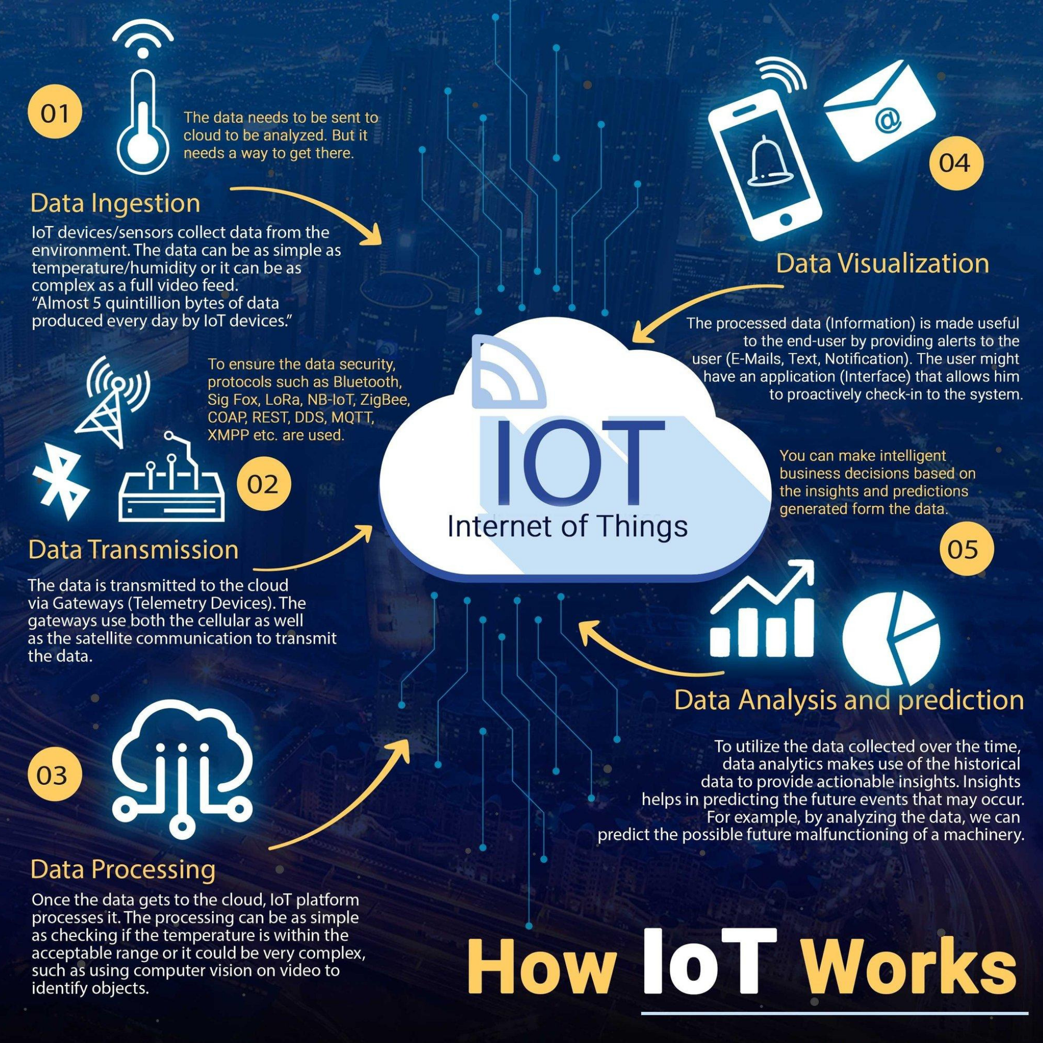 How IoT ( Internet of Things) Works ? Step By Step Process Explained!